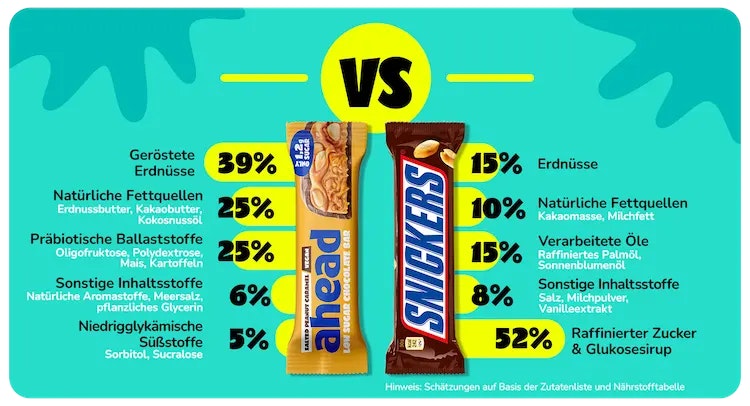 Eine Grafik, die einen Proteinriegel von Ahead mit einem Snickers vergleicht.