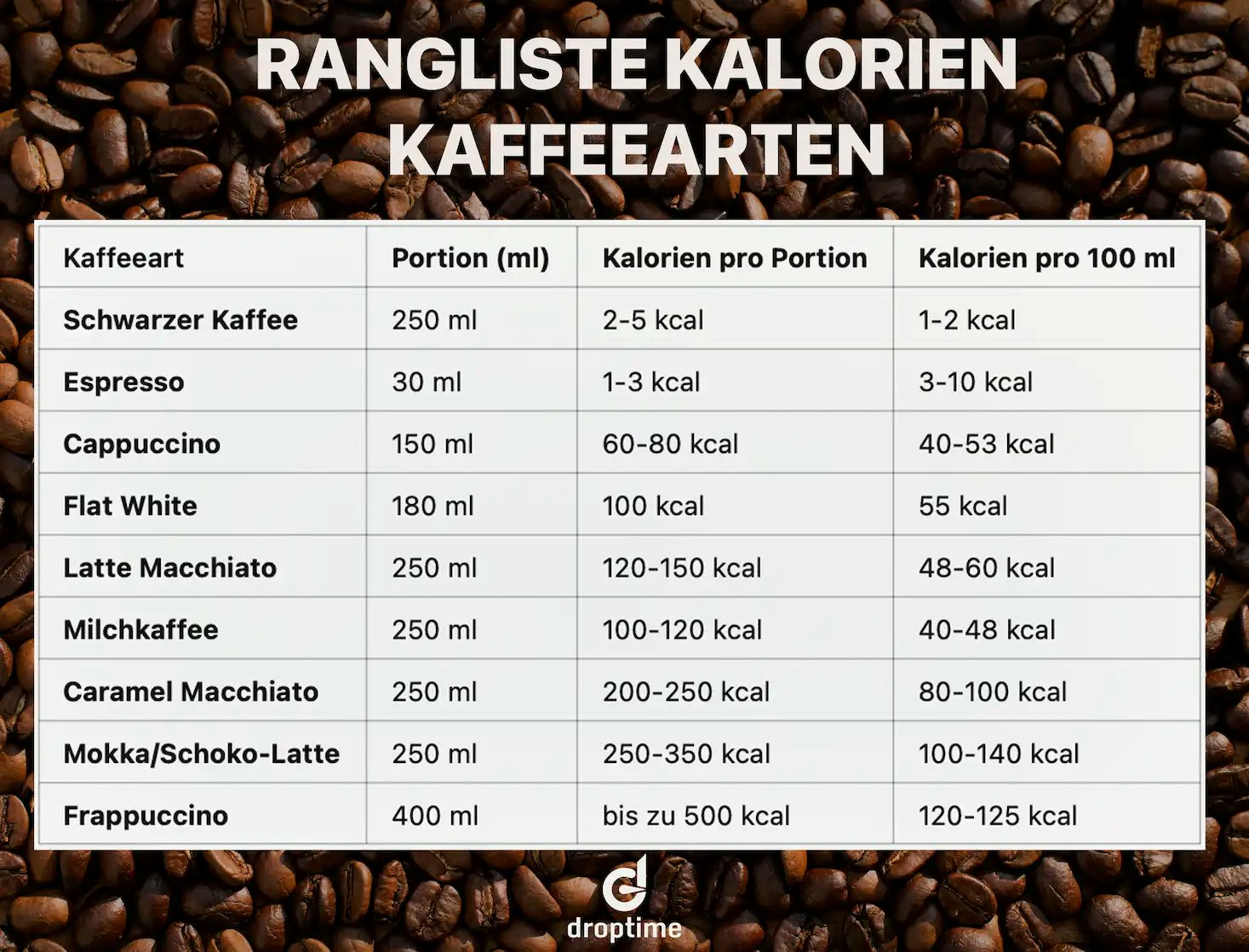 rangliste der kalorien von kaffeearten