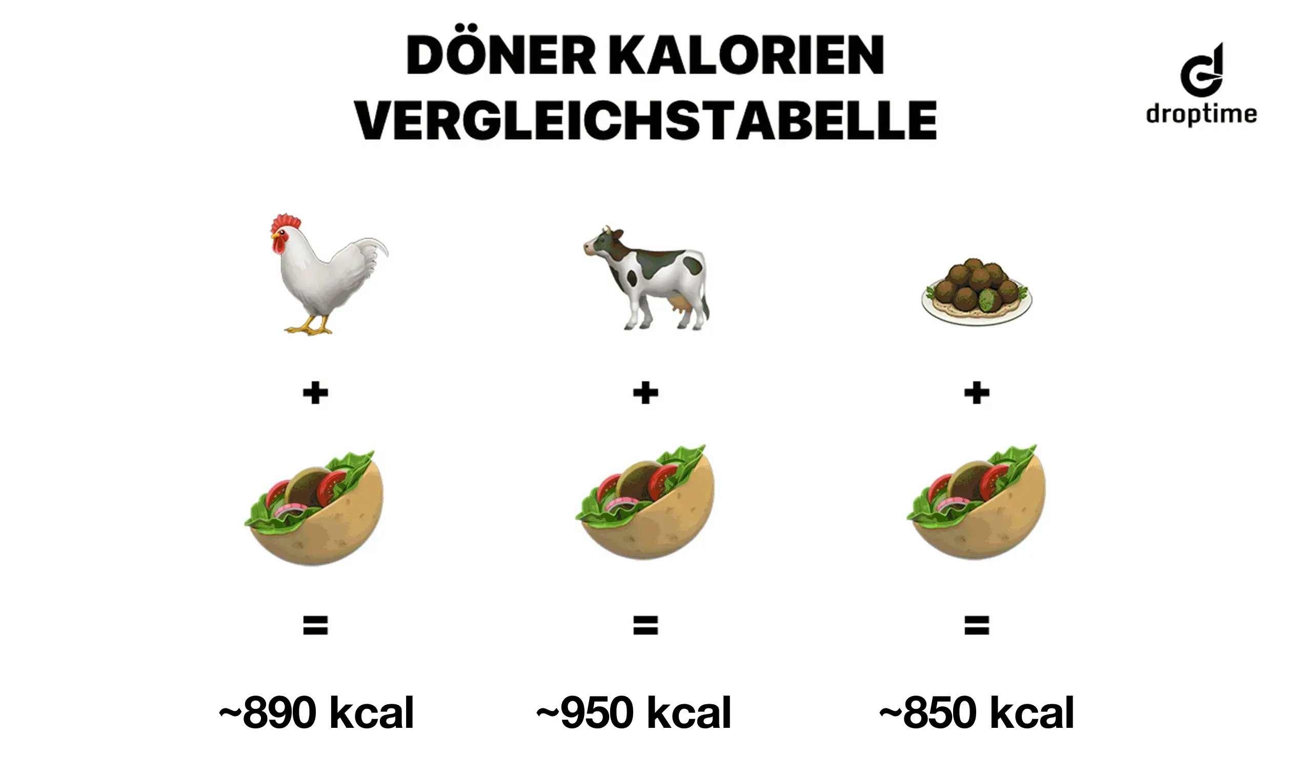 Eine Grafik, die verschiedene Sorten von Döner vergleicht.