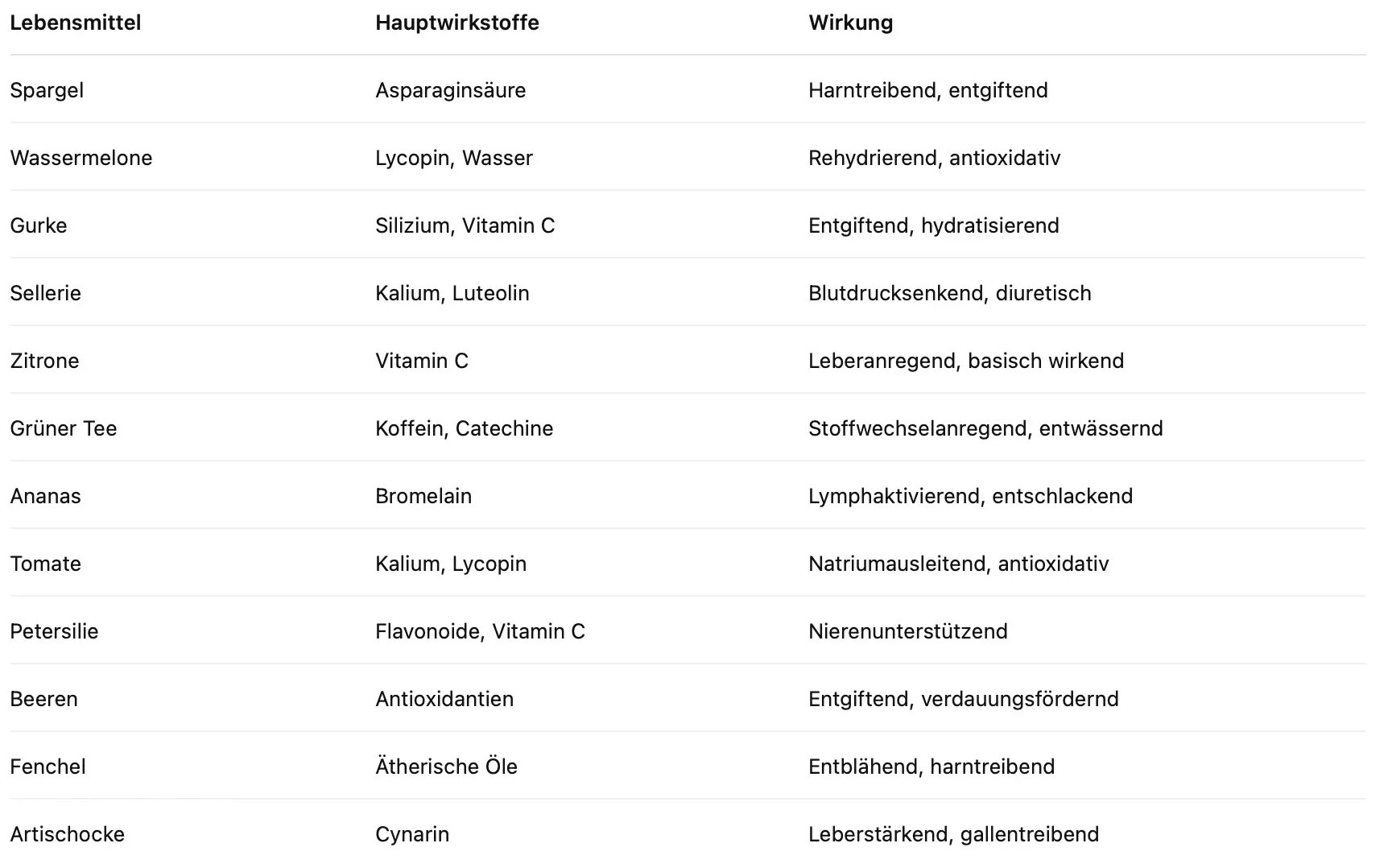 Tabelle zu entwässernden Lebensmitteln