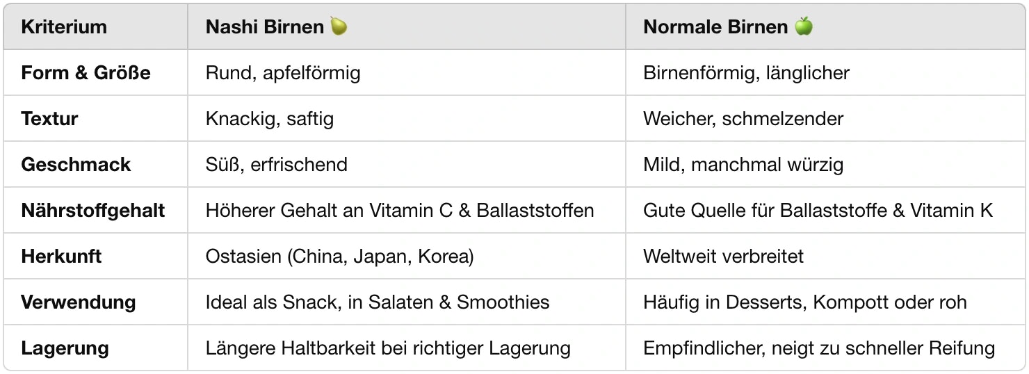 vergleichstabelle zwischen nashi birnen und normalen birnen.