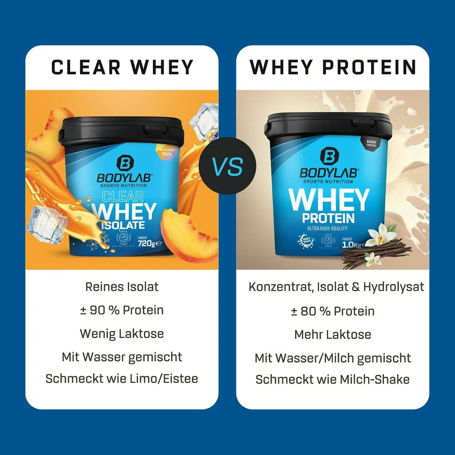 Grafik Clear Whey gegen Whey Protein