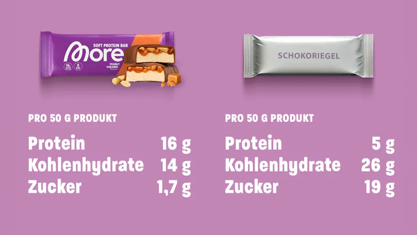 Vergleich von einem More Protein Bar mit einem normalen Riegel.