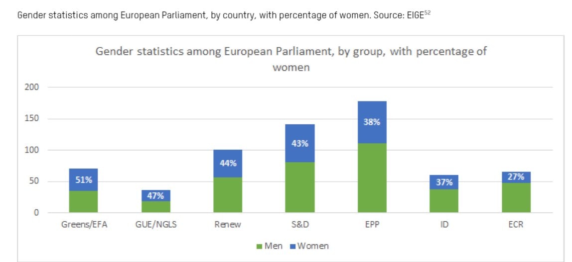 Gender statistics among EU Parliament