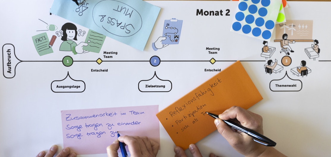 Planungshilfe für Projektwochen von der ersten Sitzung, der Themenwahl bis zum Abschlussfest. Eine strukturierte Planungsskizze in Form eines Charts hilft, die Übersicht im Planungsprozess zu behalten.