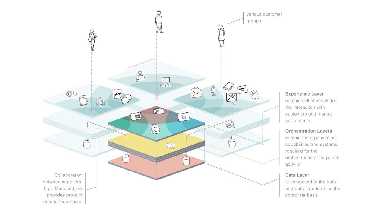 Eine Illustration der drei obersten Schichten der Explosionsdarstellung. Experience, Orchestration und Data Layer.