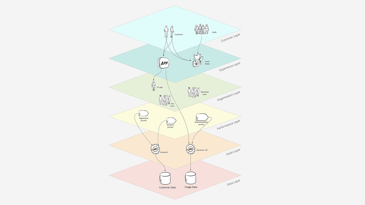 The 6 layers of the Exploded View.