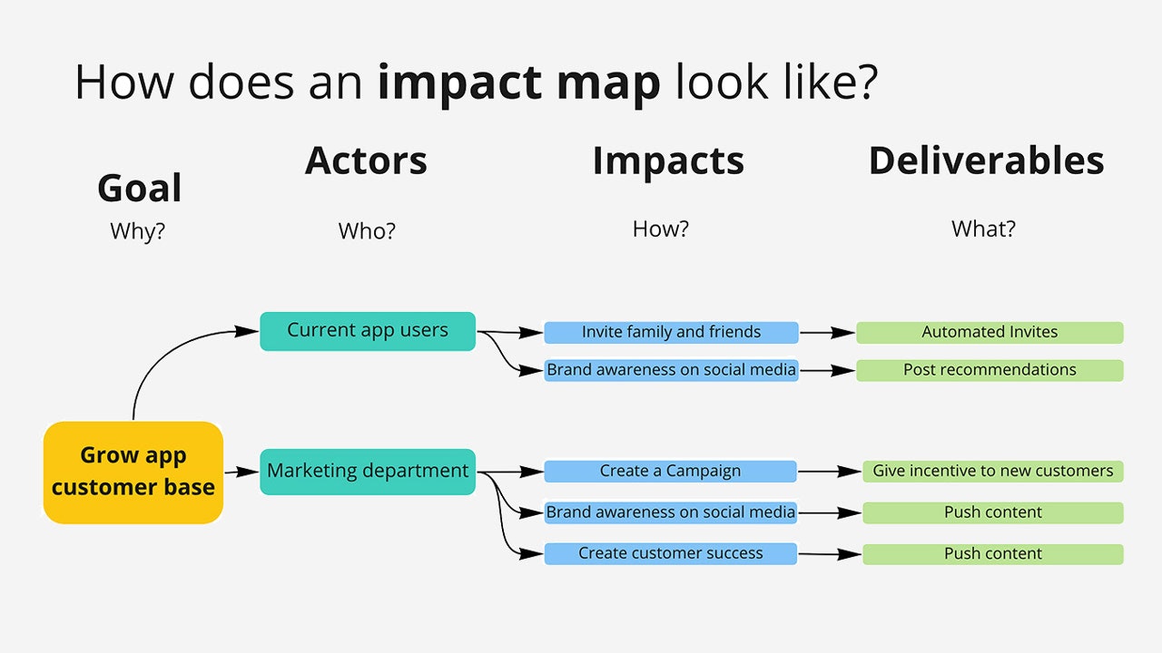 A map of Goal, Actors, Impacts, Deliverables