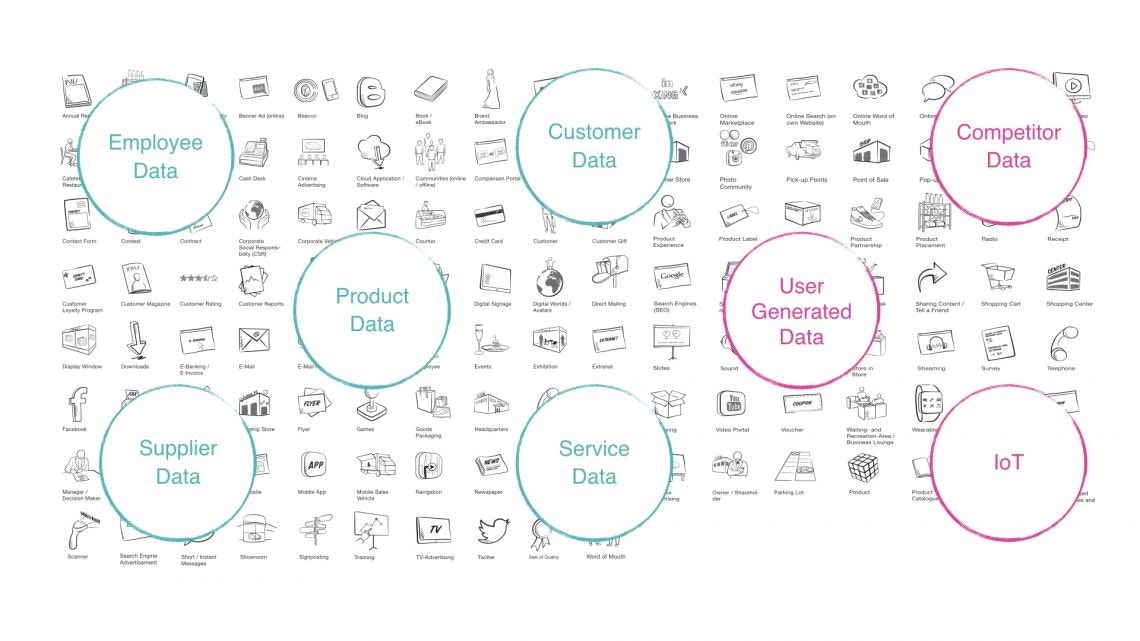 An illustration where circles are depicting various data sources within supply chain.
