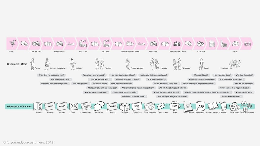 Illustration: Linking the physical supply chain with Digital Information Supply Chain via channels.