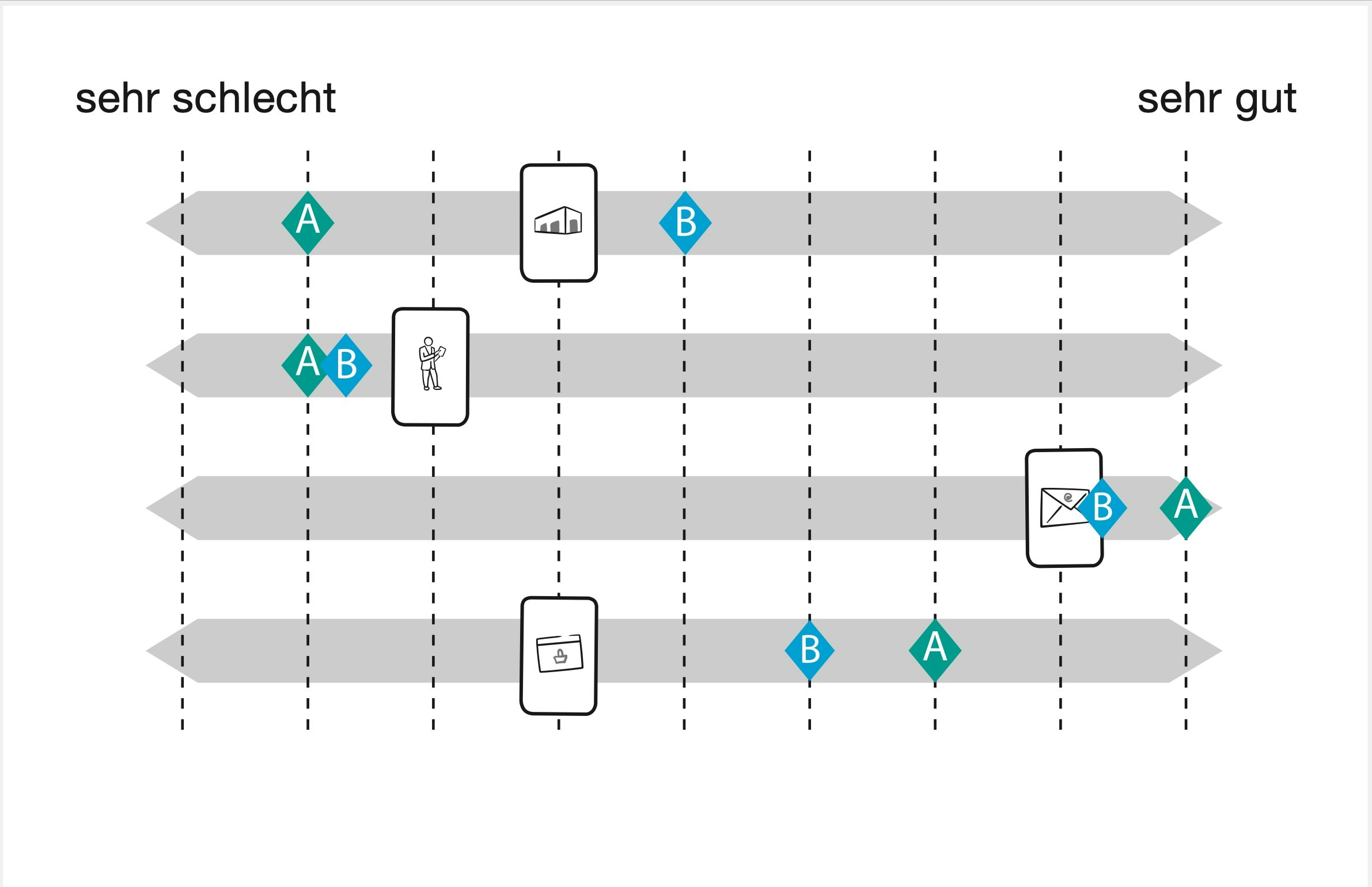 Auswertung der Kundenzufriedenheit pro Kanal