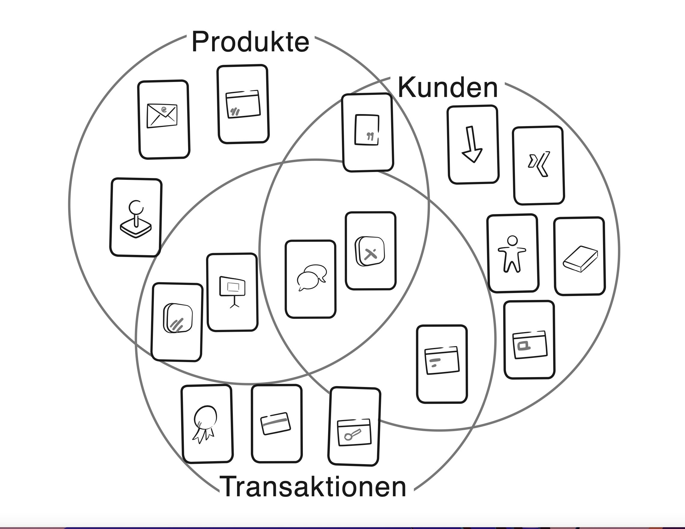 Three circles: products, customers, transactions