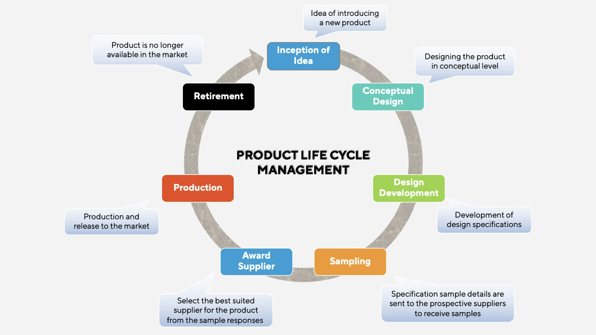 An illustration showing a product lifecycle from inception of idea over coneptual design over design development over sampling over award supplier over production over retirement.