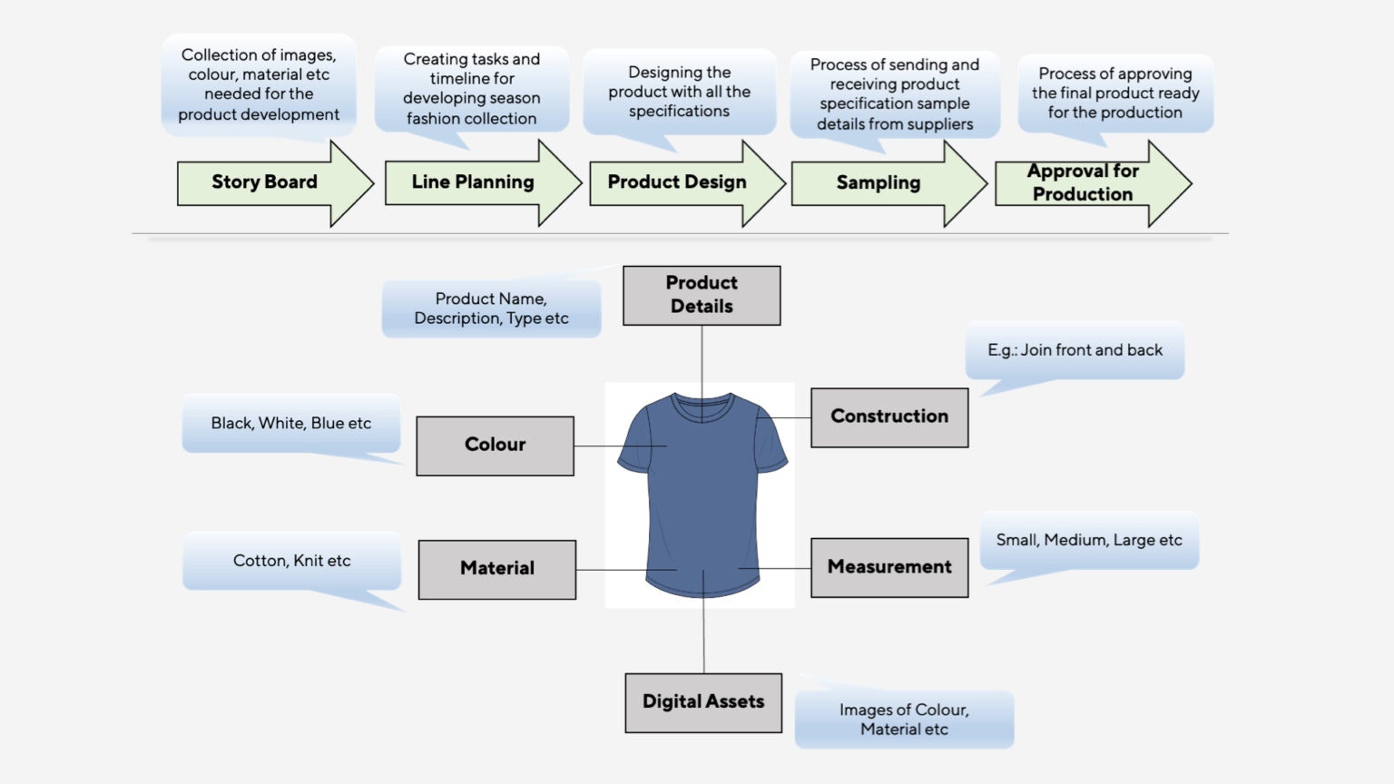 Eine Illustration eines T-Shirts. Um einige Etiketten herum: Produktdetails, Konstruktion, Maße, digitale Assets, Material, Farbe. Über den Prozessschritten: Storyboard, Linienplanung, Produktdesign, Bemusterung, Freigabe für die Produktion.