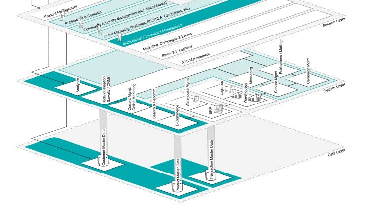 The known organisational levels are mapped out in the business layer and solution layer.