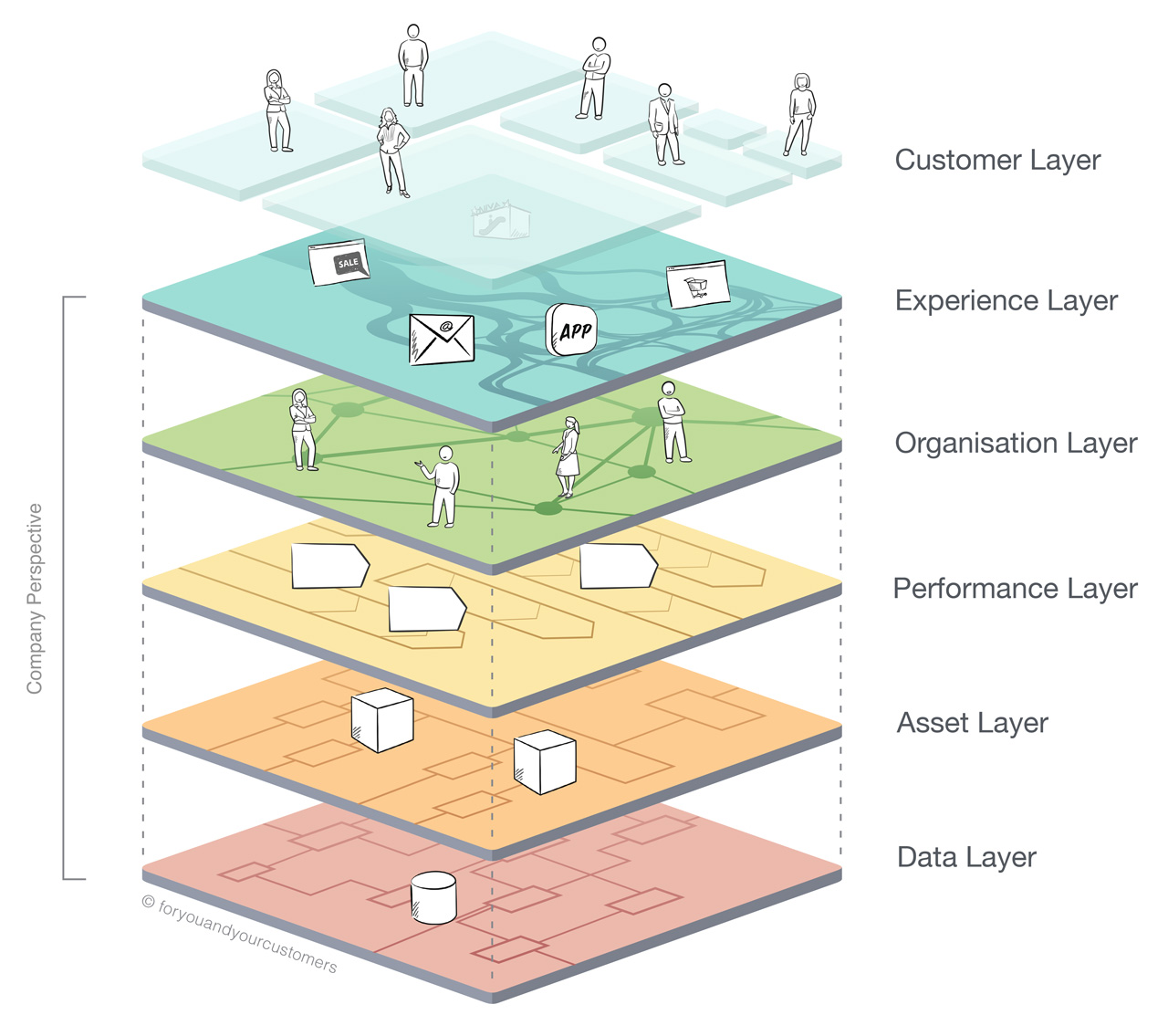 Illustration of the Exploded View, from top to bottom: Customer Layer, Experience Layer, Organisation Layer, Performance Layer, Asset Layer, Data Layer