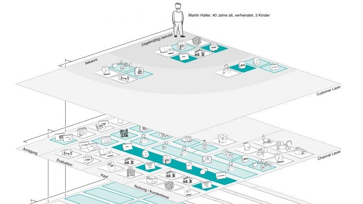 The channel layer places the customer at the centre.