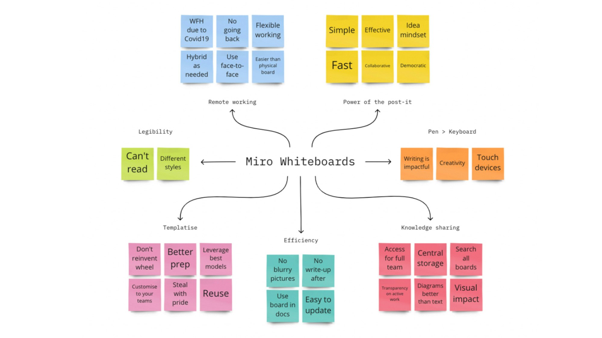 Die Vorteile von Miro Boards wird mithilfe bunter Post-its dargestellt und in verschiedene Kategorien eingeteilt.