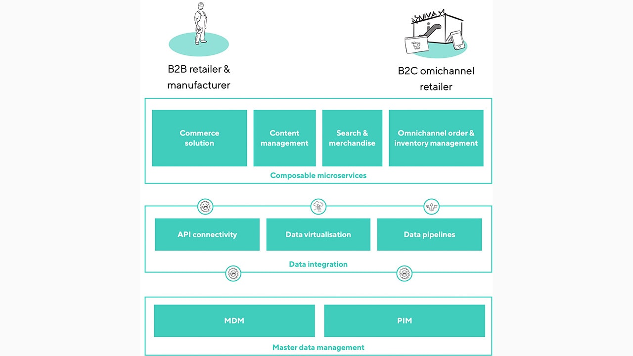 View of a commerce architecture
