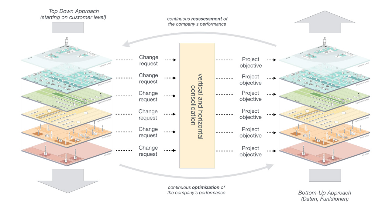 The Exploded View is displayed on the left and right of the image and in the center the company performance goes through a continuous cycle.