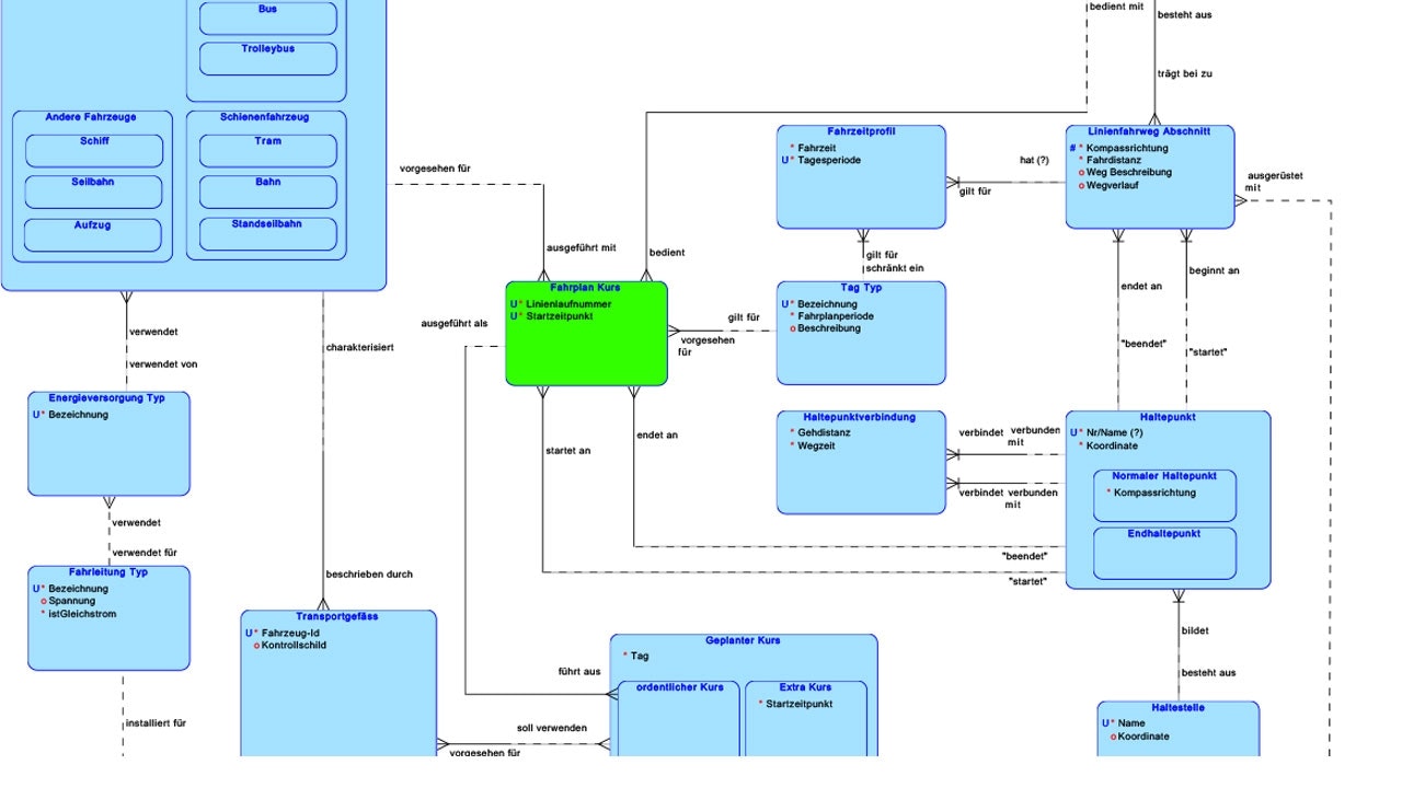 View of a information model