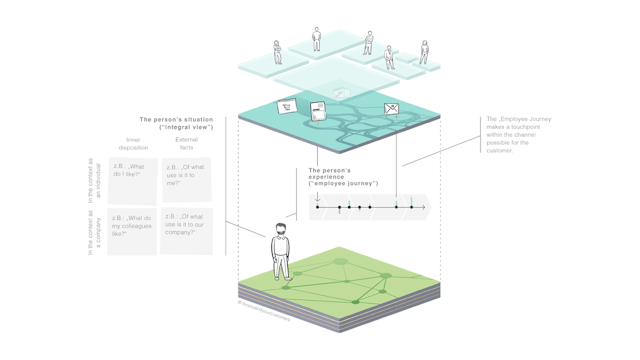 Understanding the employee and their experience