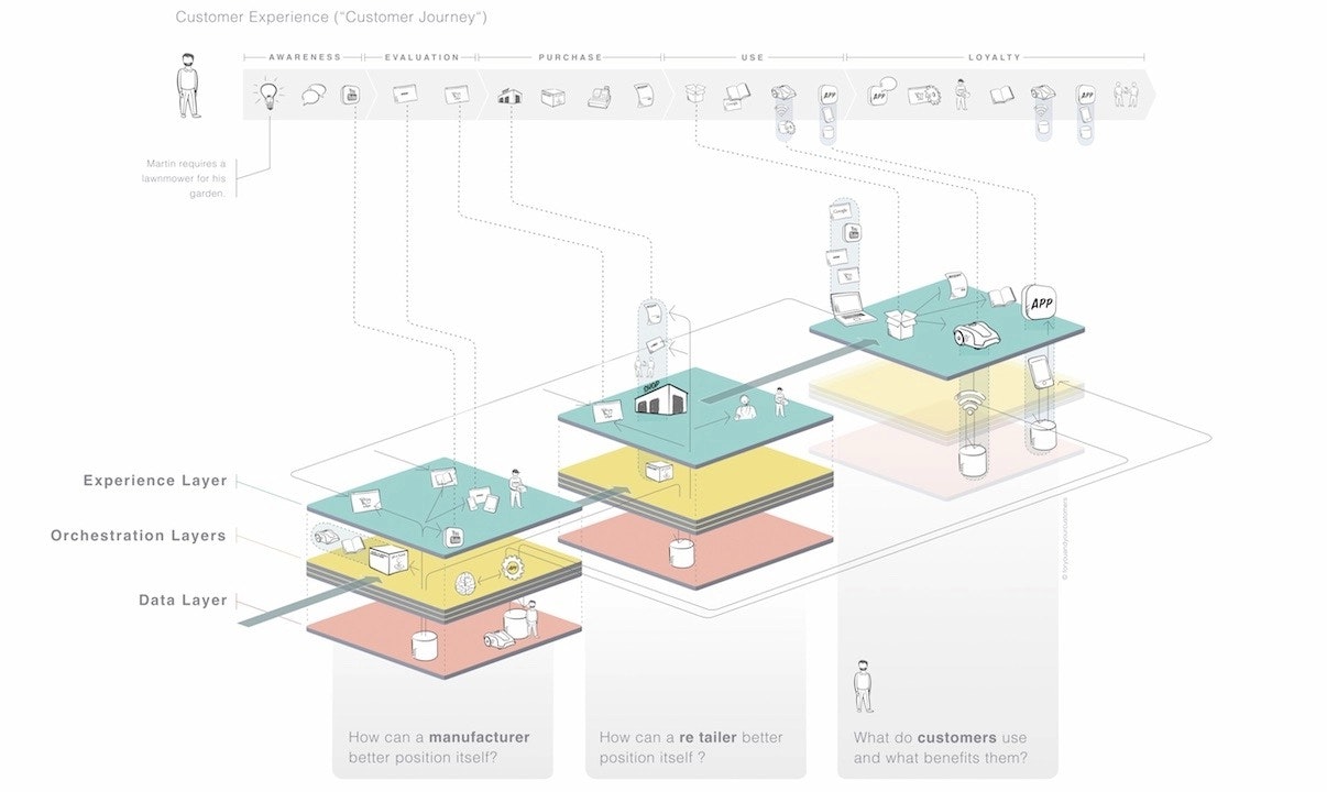 Exploded view model with the market perspective