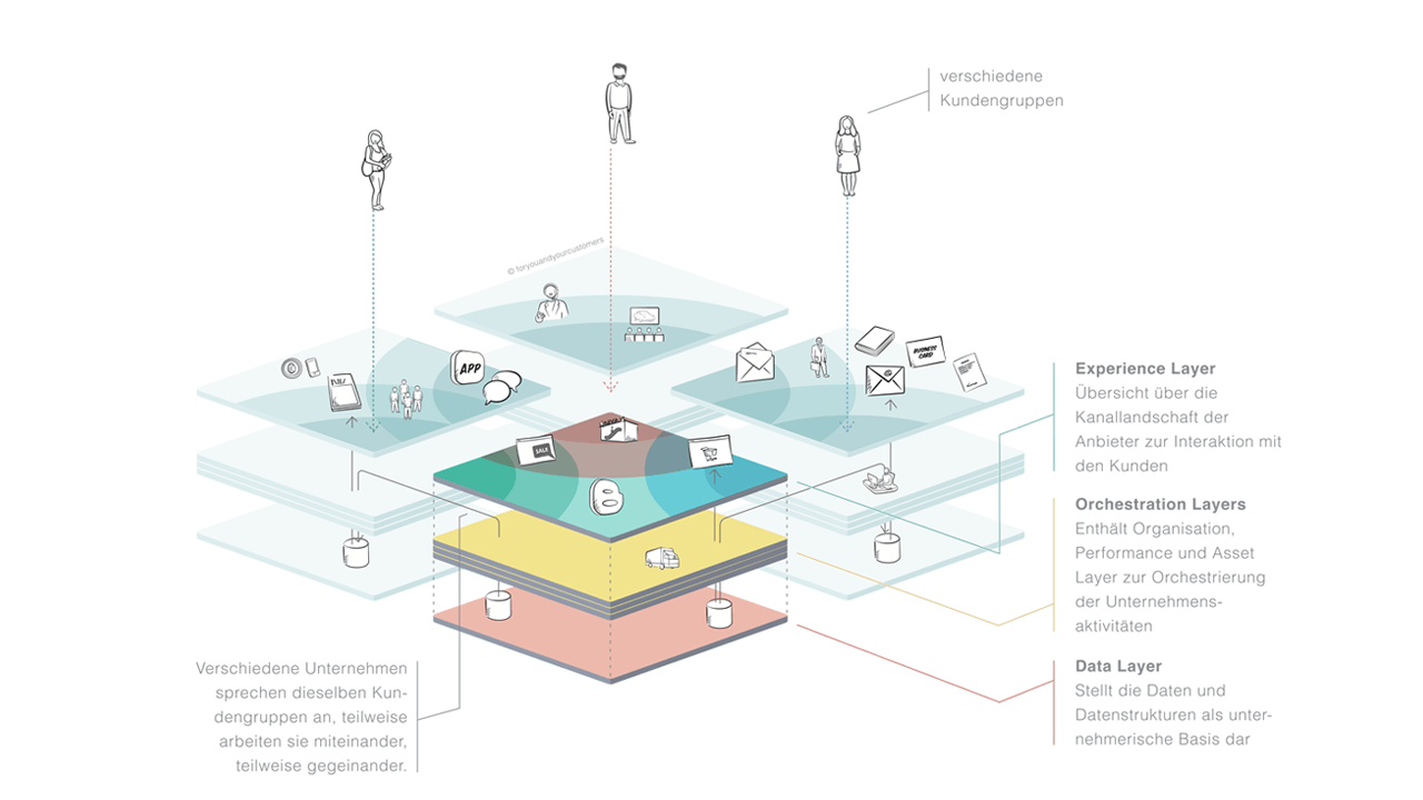 Ansicht der Marktperspektive der Exploded View