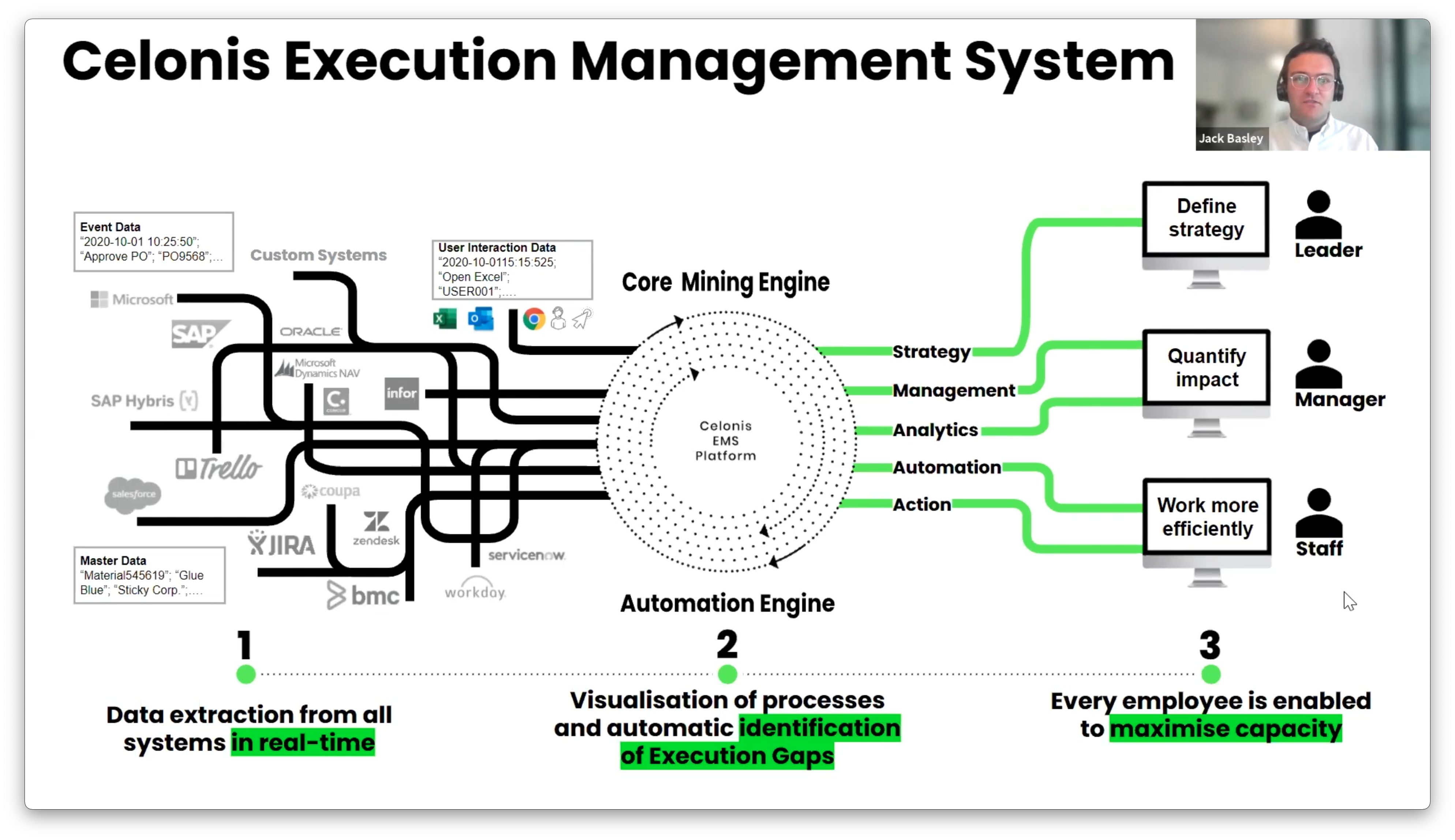 Slide showing a diagram of Celonis Management System