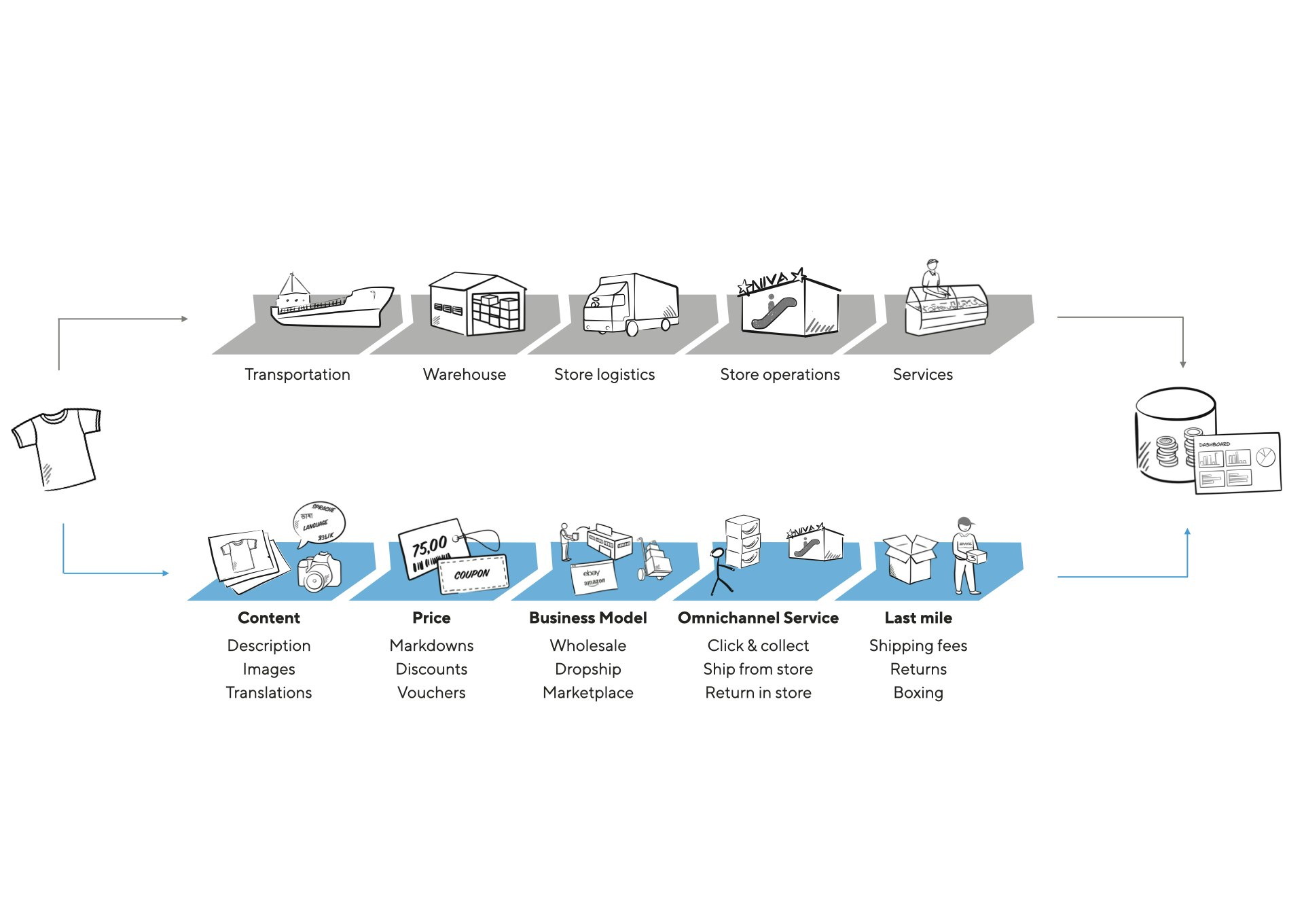image comparing cost drivers of single channel retail with omnichannel retail