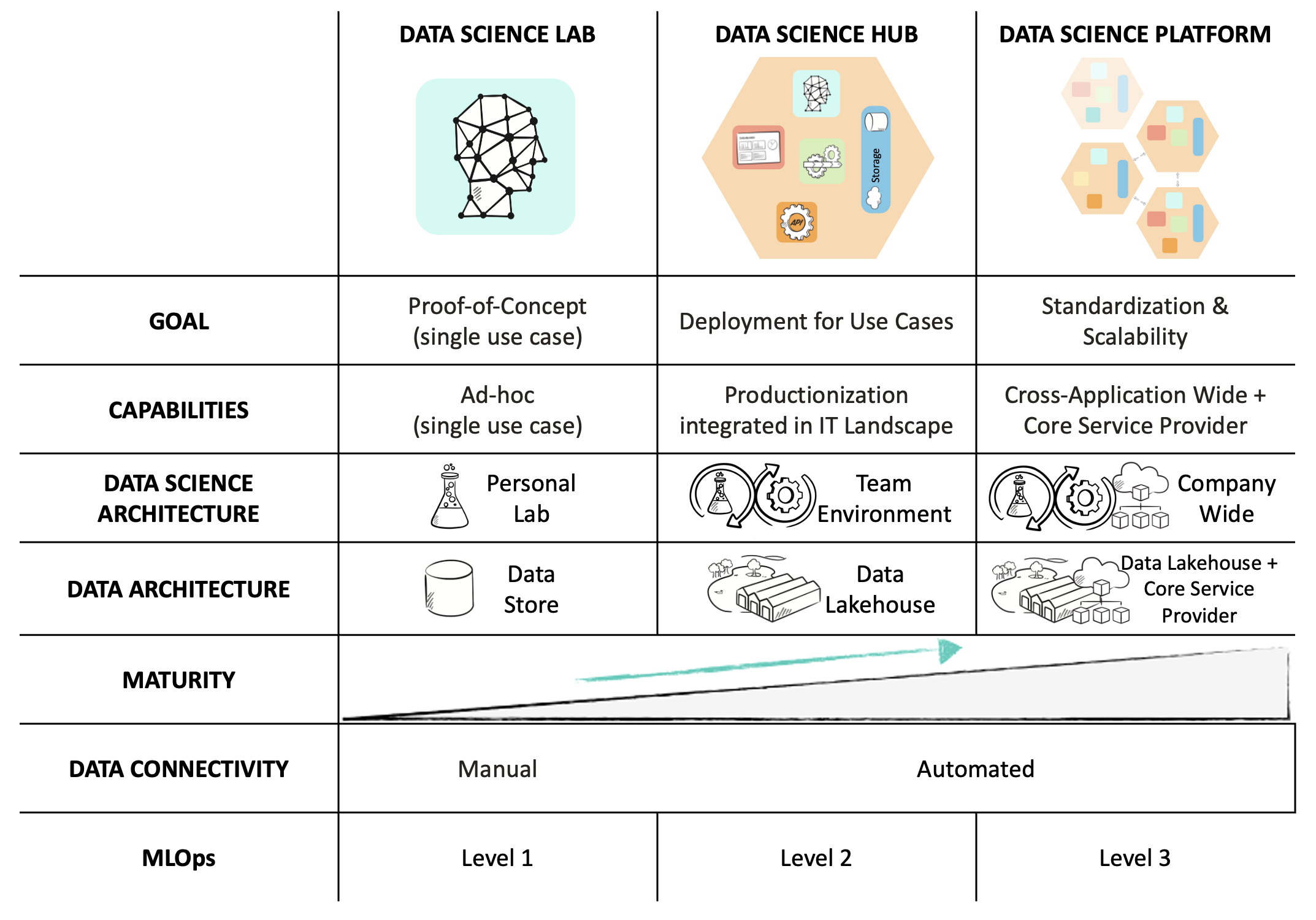 Figure 6: Data & Data Science Architecture