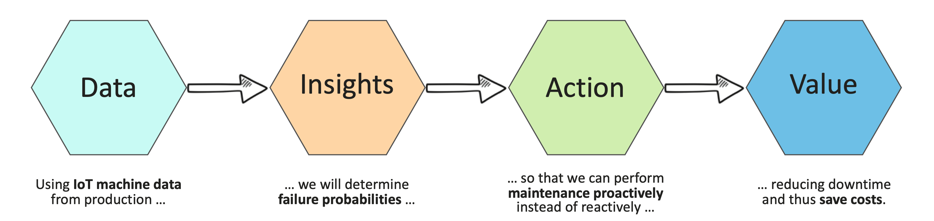 Figure 3: Elevator Pitch Data Value Story according to Jens Linden