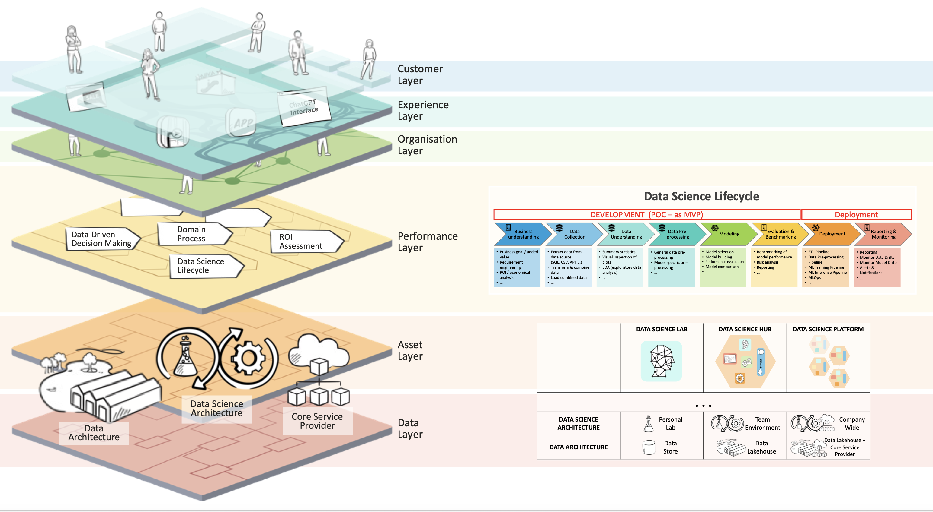 Figure 2: Holistic view for data-driven decision making projects