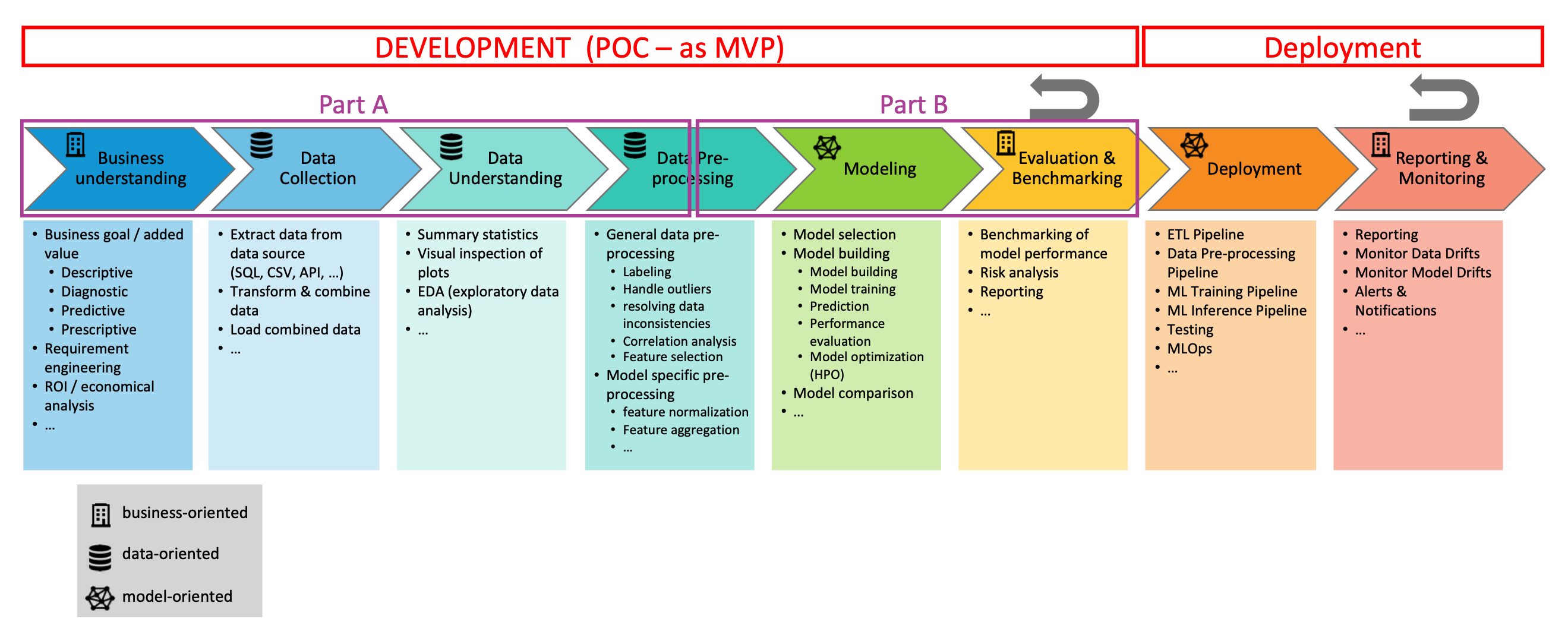 Figure 5: Describes the Standard Process for the Data Science Lifecycle