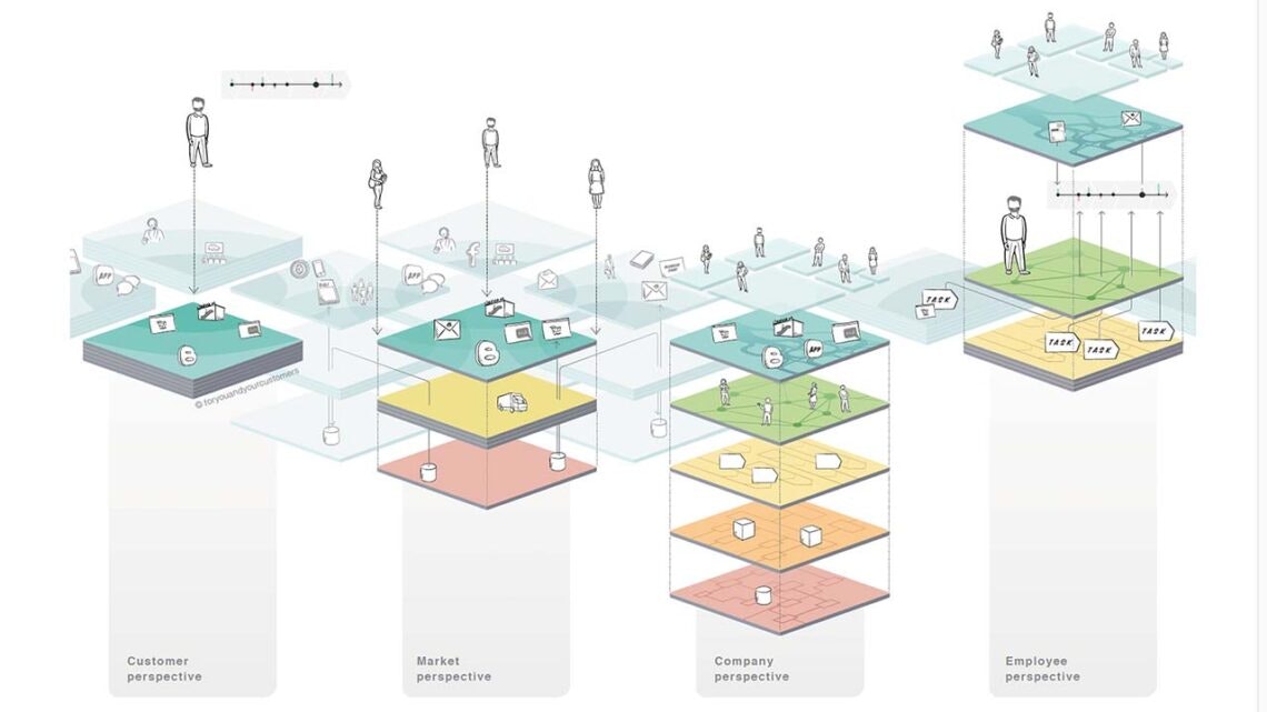 An illustration that visualises in four columns the customer, market, company and employee perspective of the Exploded View.