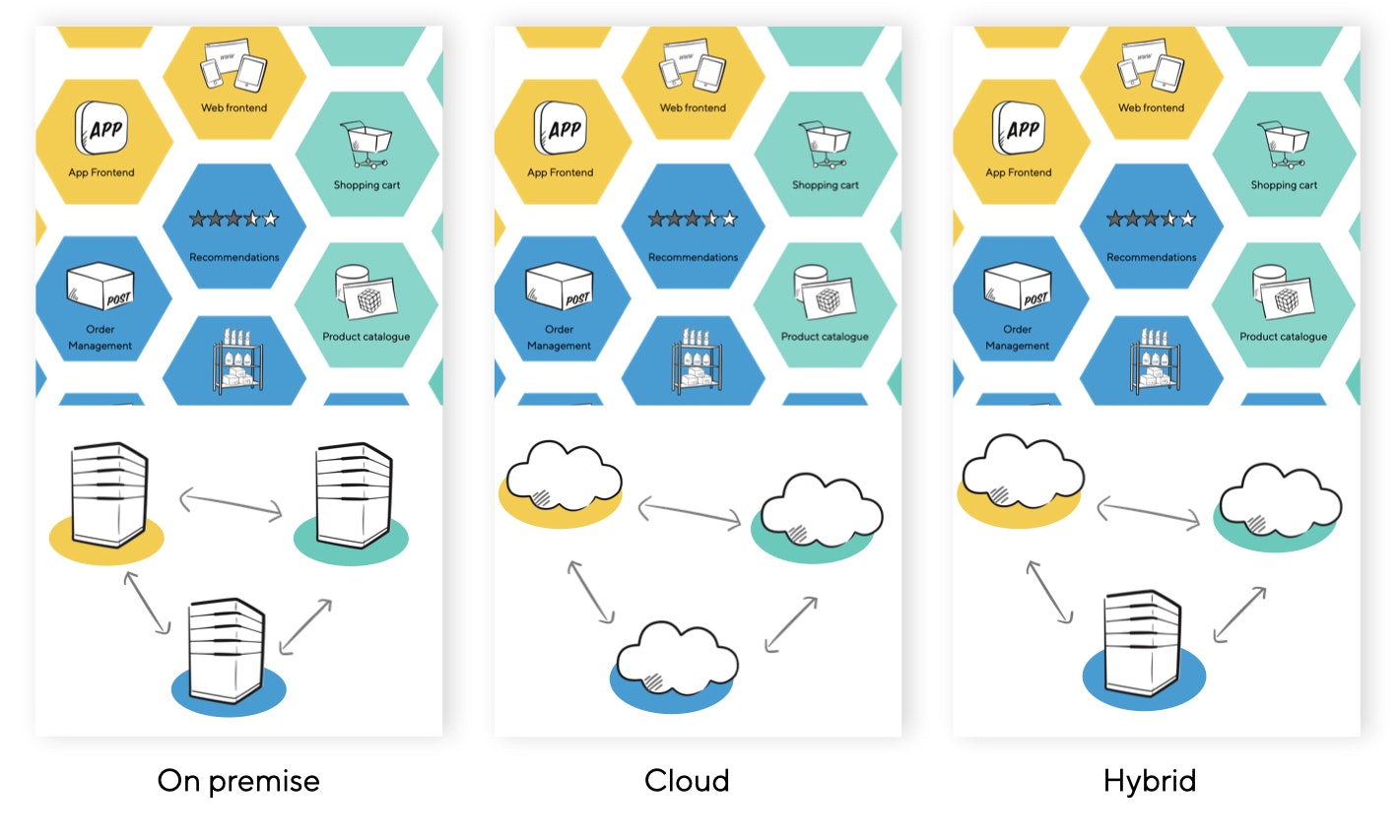 image comparing infrastructure approaches such as on premise cloud an hybrid