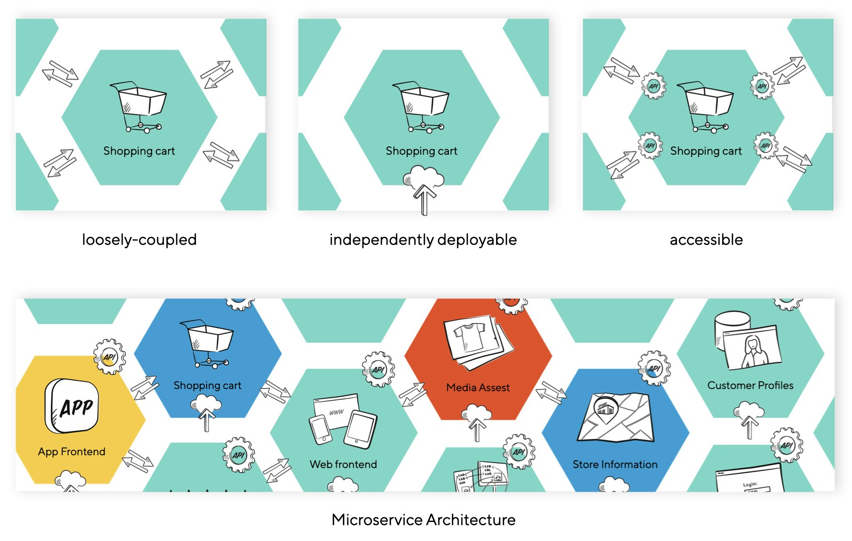 image explaining the concepts of a microservice