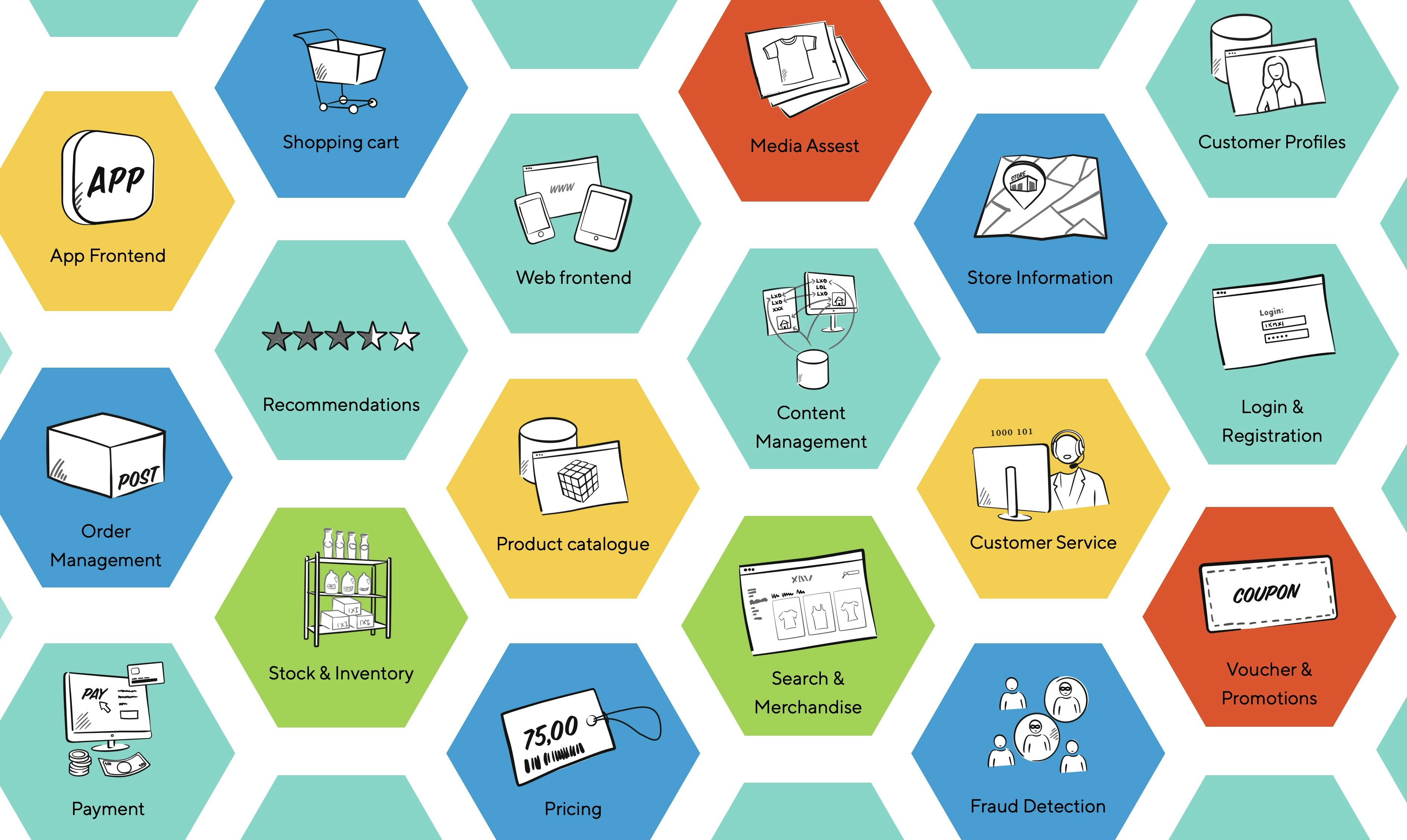 image showing different components of a commerce tech stack