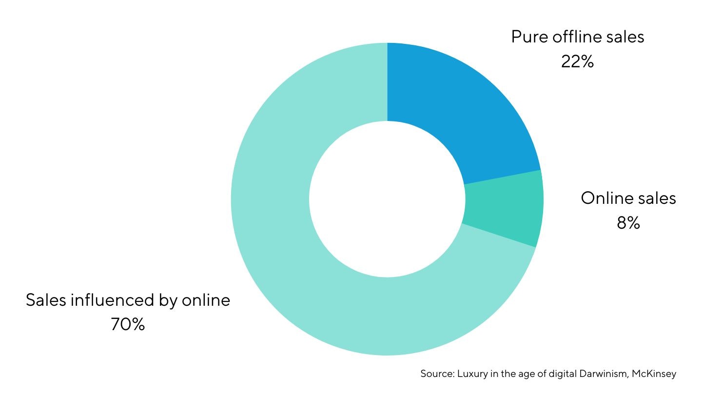 diagram showing luxury sales influenced by online