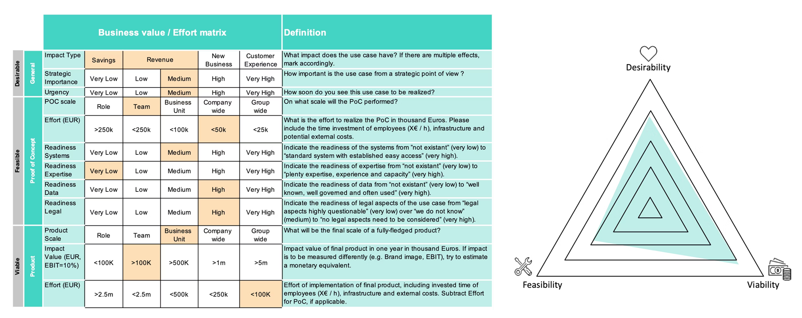 Figure 4: Return On Invest (ROI) Assessment