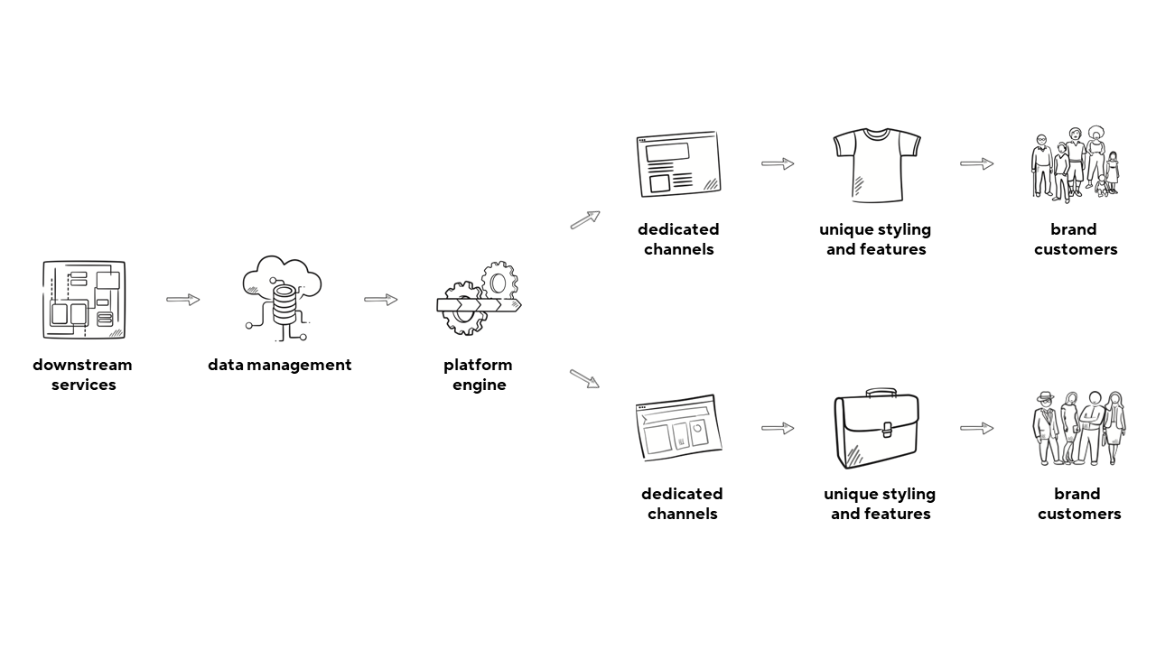 Illustration of a High-level overview of the customer-facing ecommerce platform