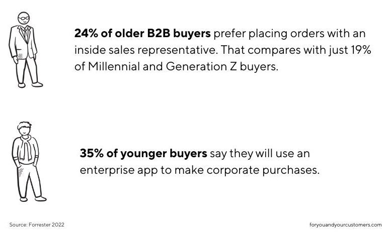 B2B facts and figures