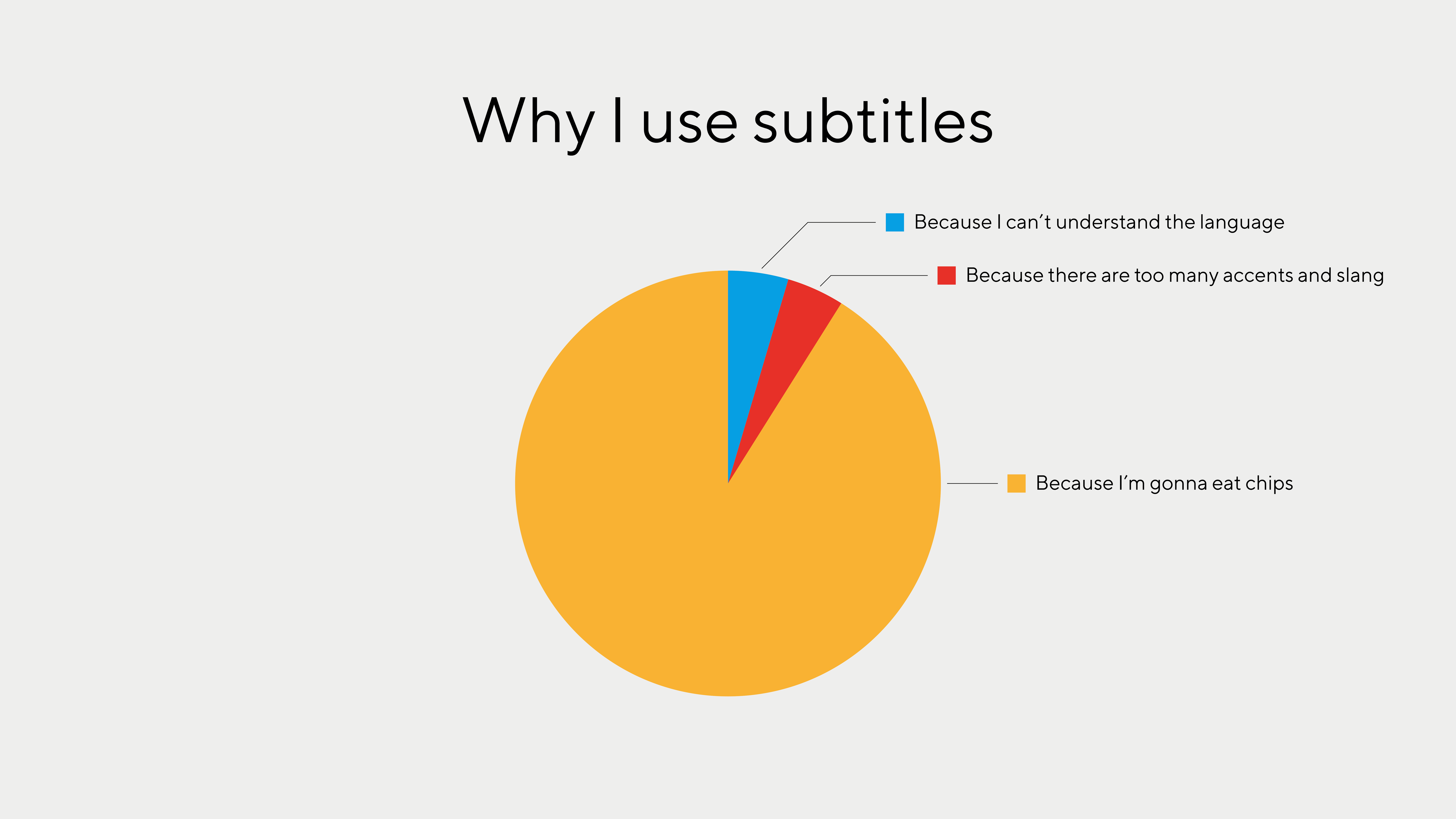 Pie chart: Why I use subtitles, with approx 90% because I'm gonna eat chips.