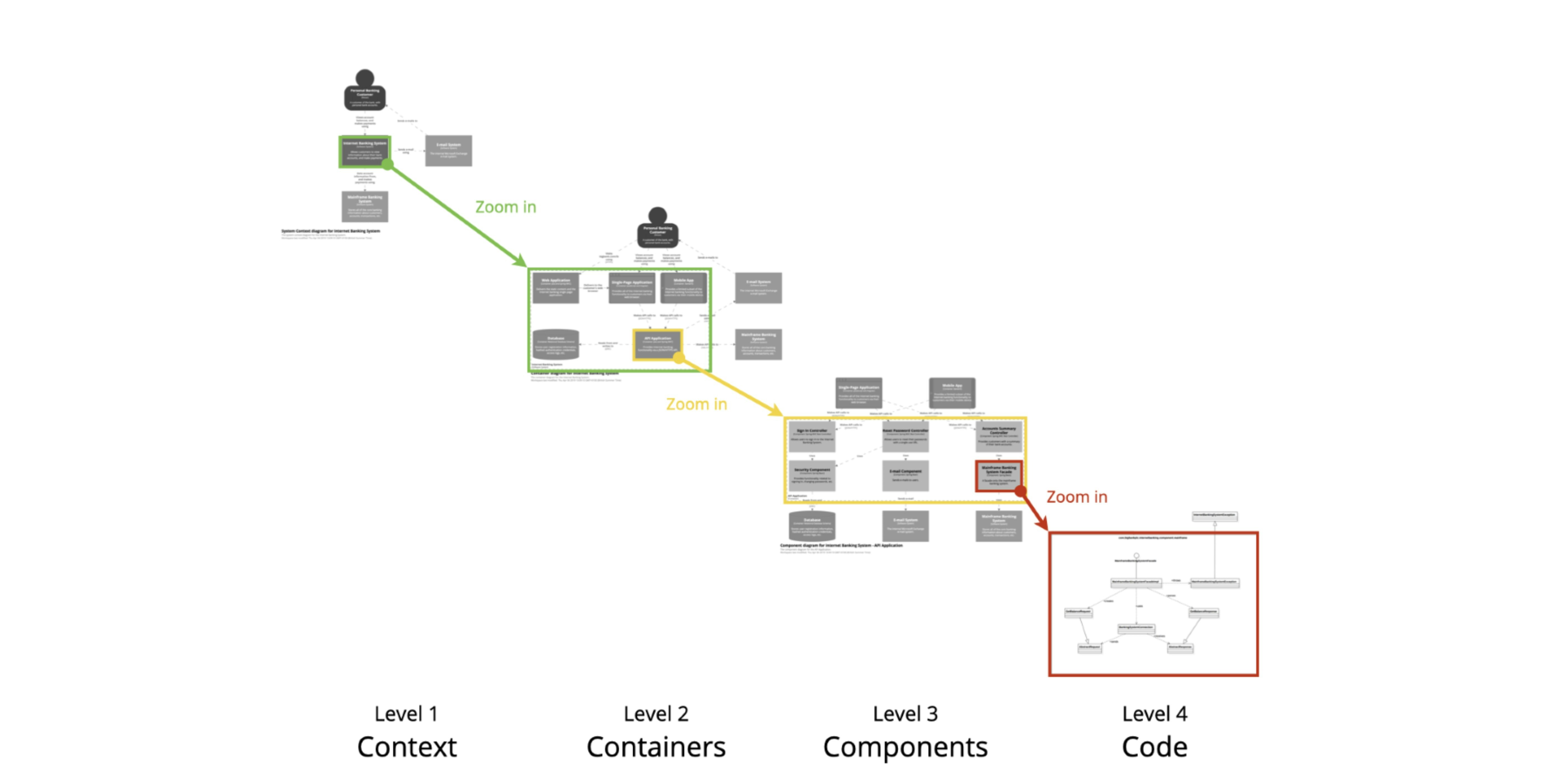 The C4 model for visualising software architecture (Source: C4 model)