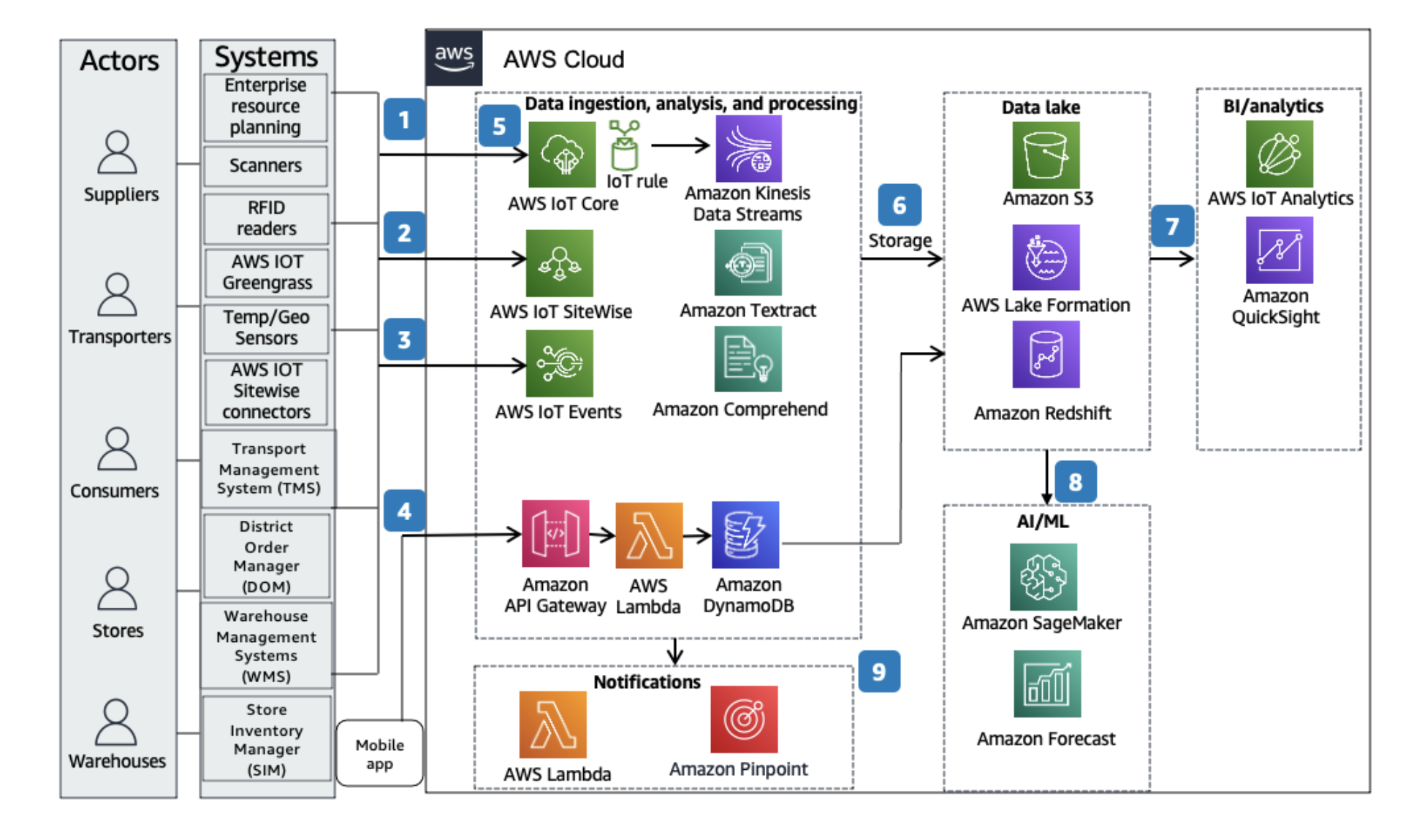 Intelligent Supply Chain – Retail Diagram (Source: AWS Architecture Diagrams)
