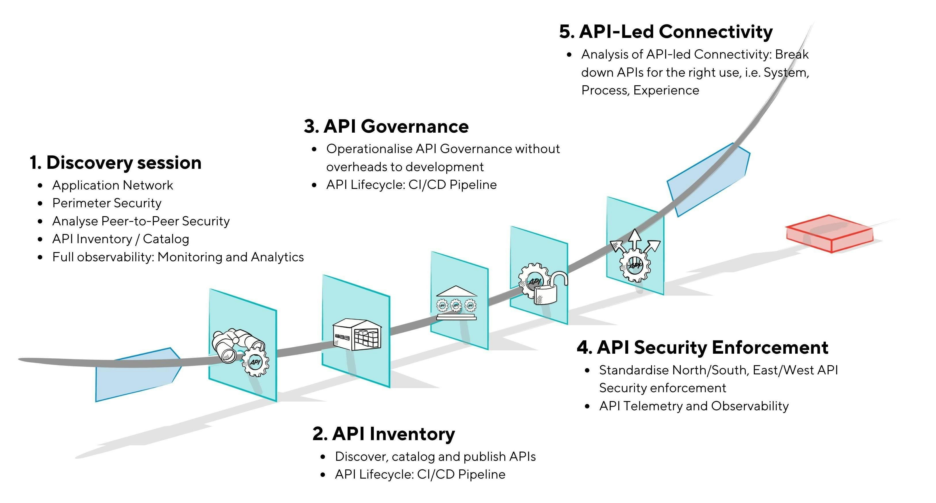 Our approach to implementing API Security