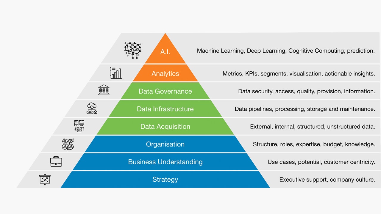 Pyramid of needs of a data driven company