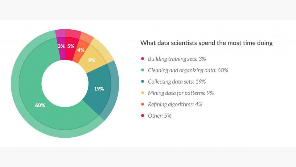 Womit Datenwissenschaftler die meiste Zeit verbringen (laut www.forbes.com, Download am 17. Juni 2020)