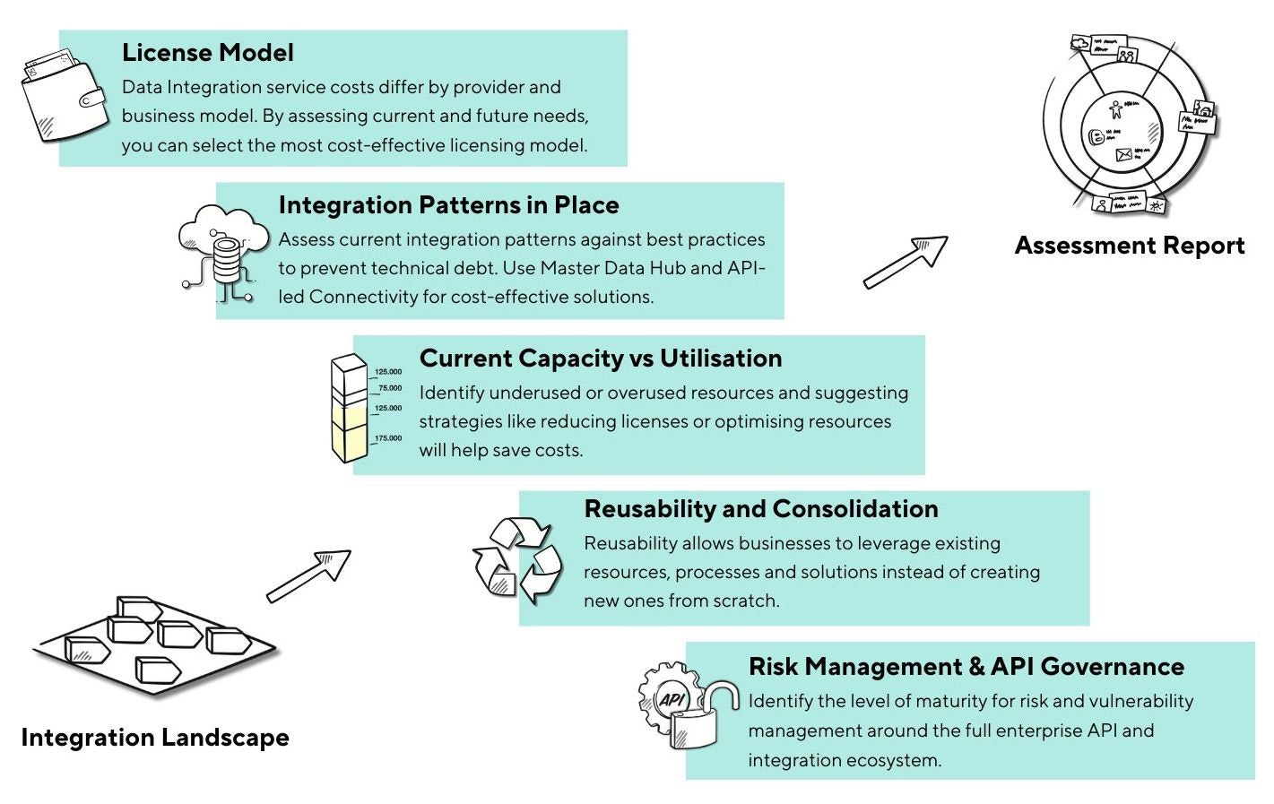 five key pillars in the foundation assessment