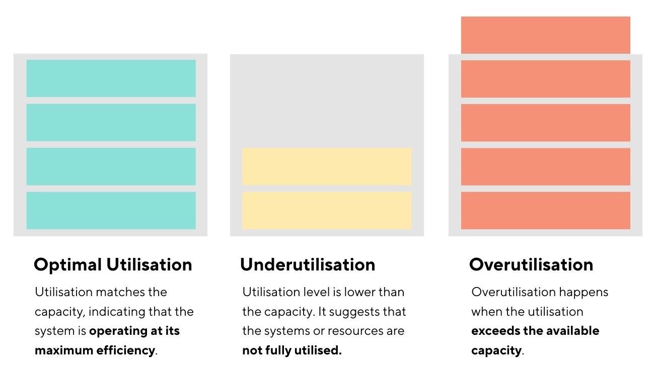 Current integration capacity vs. utilisation